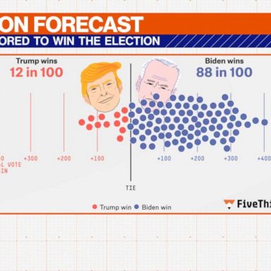 VIDEO: FiveThirtyEight’s election forecast 6 days out