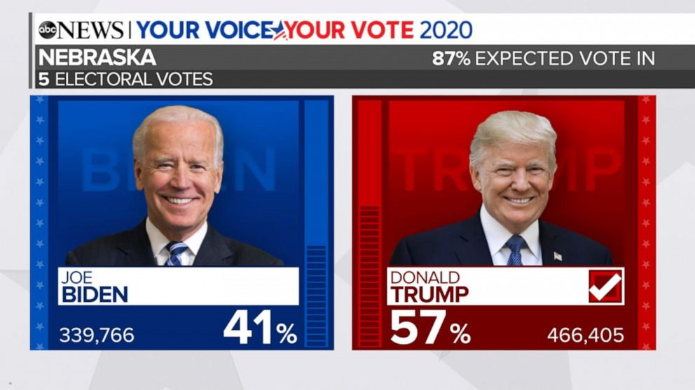 Trump projected to win 4 of Nebraska's 5 electoral votes Video ABC News