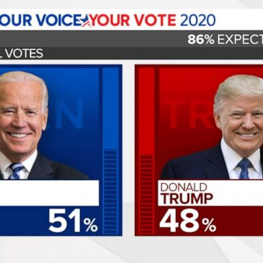 VIDEO: Arizona remains close race between Biden and Trump 