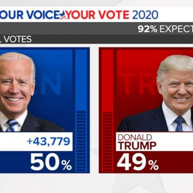 VIDEO: Trump chips away at Biden's lead in Arizona