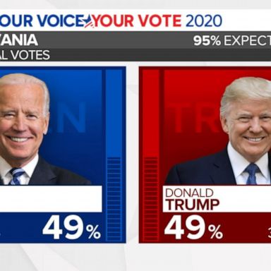 VIDEO: Joe Biden takes the lead in Pennsylvania