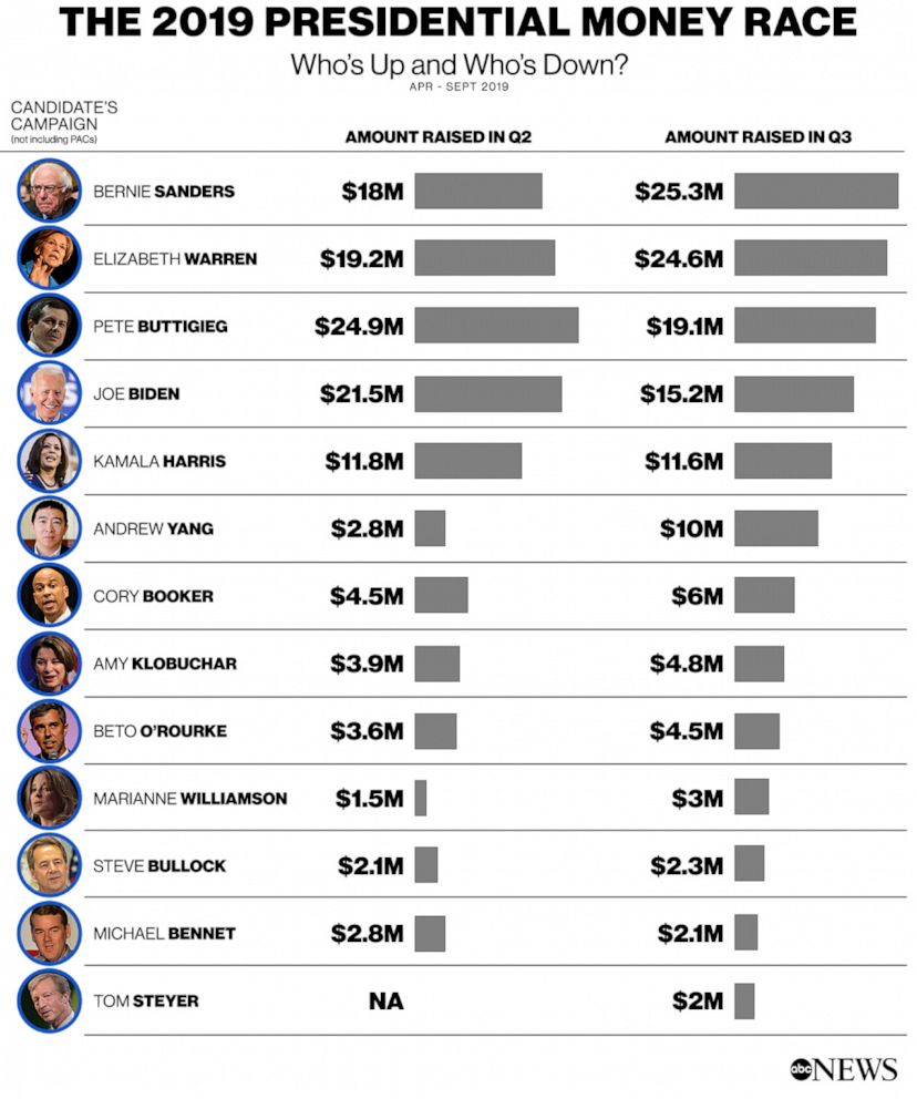 Presidential candidates release new fundraising totals Sanders