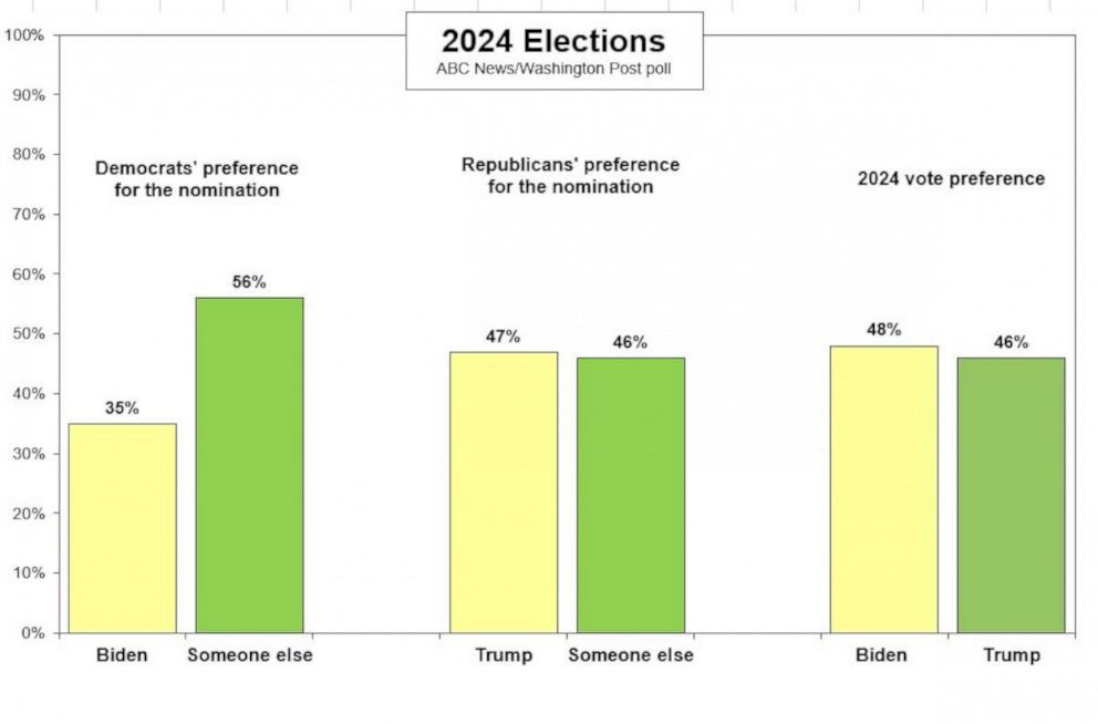 Biden struggles, as does his party, as most Democrats look elsewhere