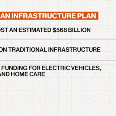 VIDEO: Republicans offer counterproposal to Biden’s $2 trillion infrastructure plan