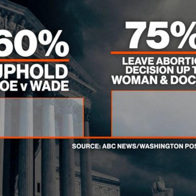 VIDEO: Supreme Court hears challenge to Roe v. Wade