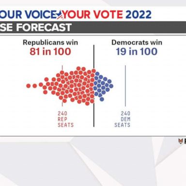 VIDEO: Democrats playing catch-up as Republicans surge in polls ahead of election day 