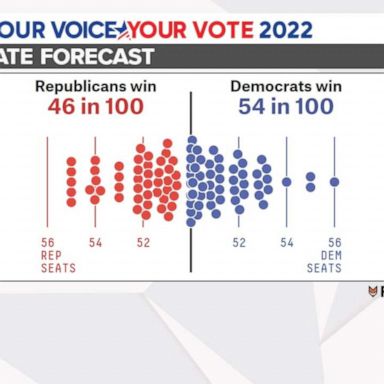 VIDEO: Midterms 2022: Key races to watch as election day gets closer