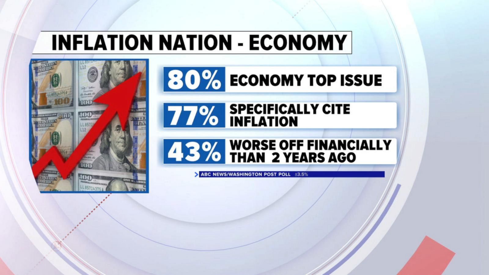 Economy, Inflation Top Concerns For Voters, Exit Polls Show - Good ...