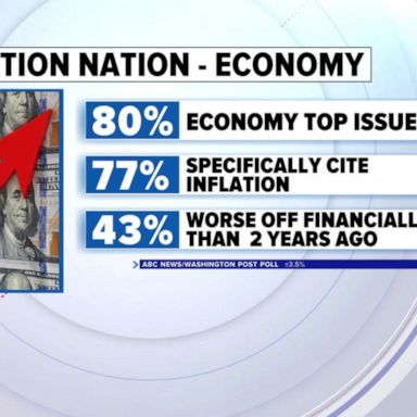 VIDEO: Economy, inflation top concerns for voters, exit polls show