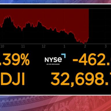 VIDEO: Stocks fall as Democrats over-perform on election night