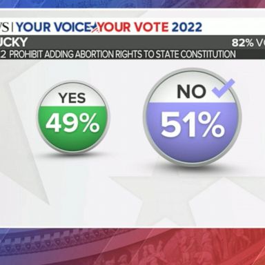 VIDEO: Kentucky votes down ballot measure to exclude abortion access in constitution