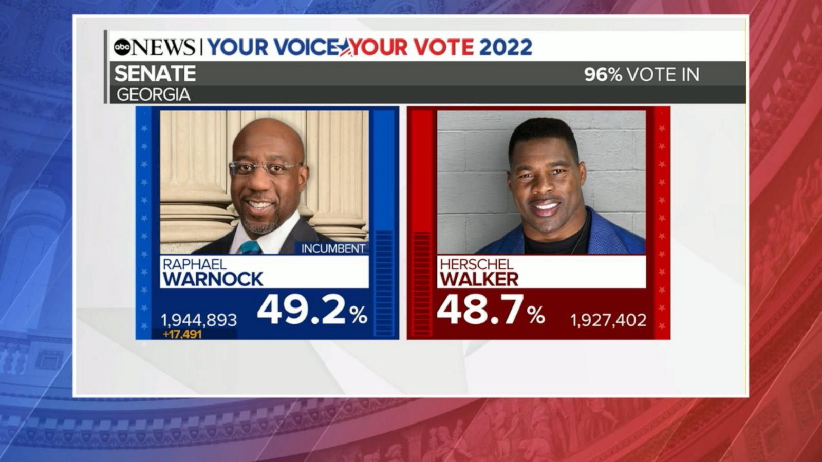 S enate race heading to runoff Good Morning America