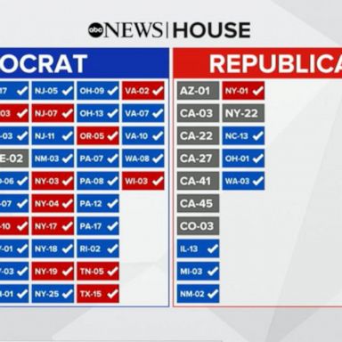 VIDEO: GOP inches closer to House control as 2024 rumors heat up 