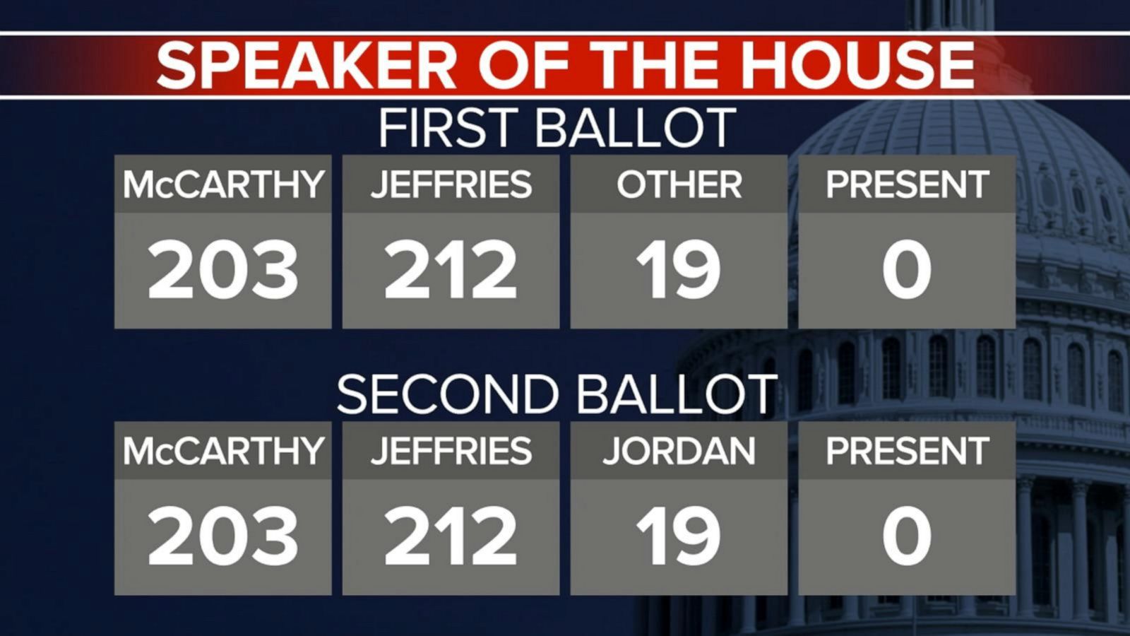 Kevin Mccarthy Fails To Get Enough Votes For House Speaker On 2nd Ballot Good Morning America 9657