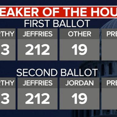 VIDEO: Kevin McCarthy fails to get enough votes for House speaker on 2nd ballot