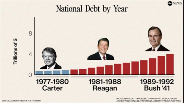 US national debt through the years