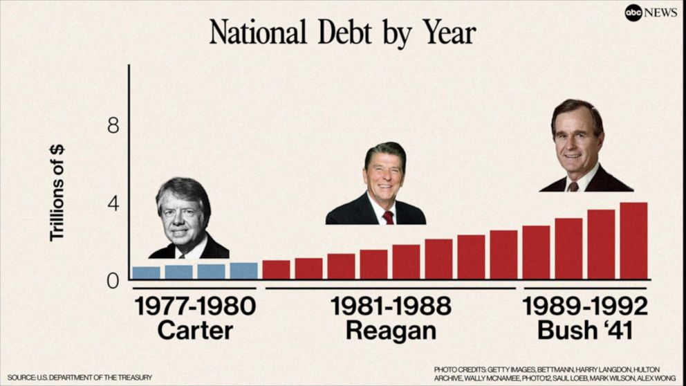 Video US National Debt Through The Years ABC News