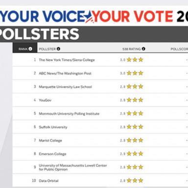 VIDEO: 538 rates the 'best' pollsters in America