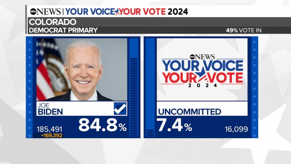Super Tuesday primaries 2024 Trump and Biden dominate, Haley drops out