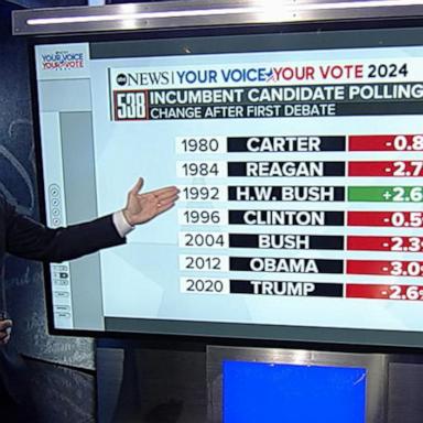 VIDEO: What do incumbent polls look like following 1st presidential debate?