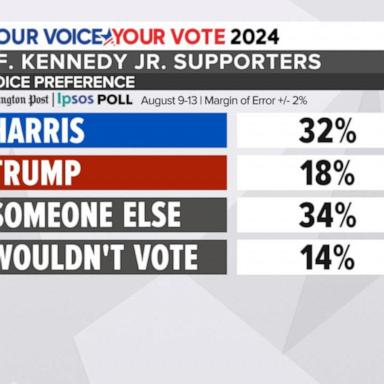 VIDEO: Will RFK supporters vote for Trump or Harris?