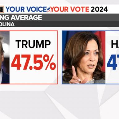 VIDEO: Harris, Trump neck and neck in swing states: Poll