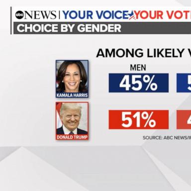 VIDEO: New ABC News/Ipsos poll shows Harris has more support from women then Trump