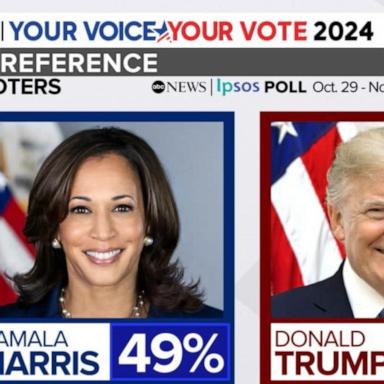 VIDEO: New ABC News/Ipsos poll shows tight race between Harris, Trump