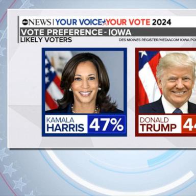 VIDEO: Harris leading Trump in Iowa poll