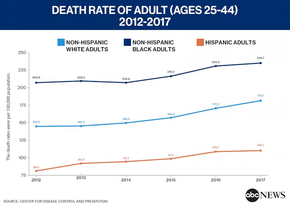 death-rates-increasing-for-u-s-adults-aged-25-to-44-cdc-abc-news