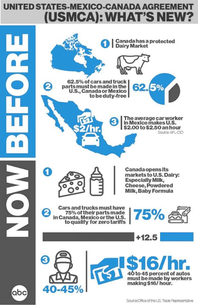 USMCA: What's New