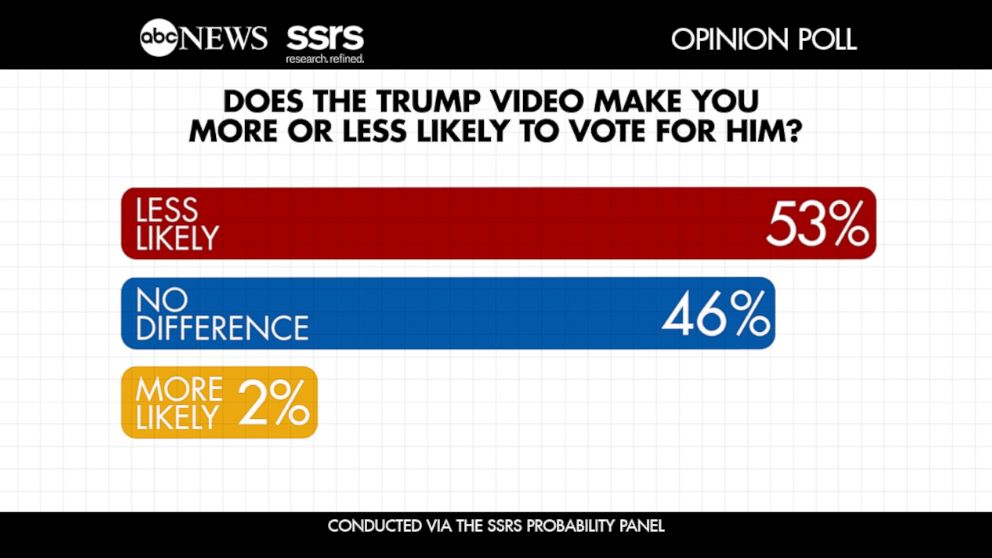 PHOTO: ABC NEWS SSRS OPINION POLL