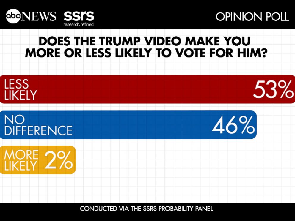 PHOTO: ABC NEWS SSRS OPINION POLL