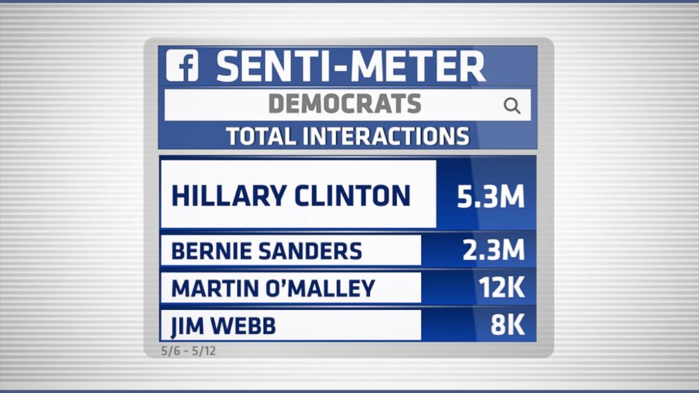 PHOTO: Facebook Senti-meter for Democrats