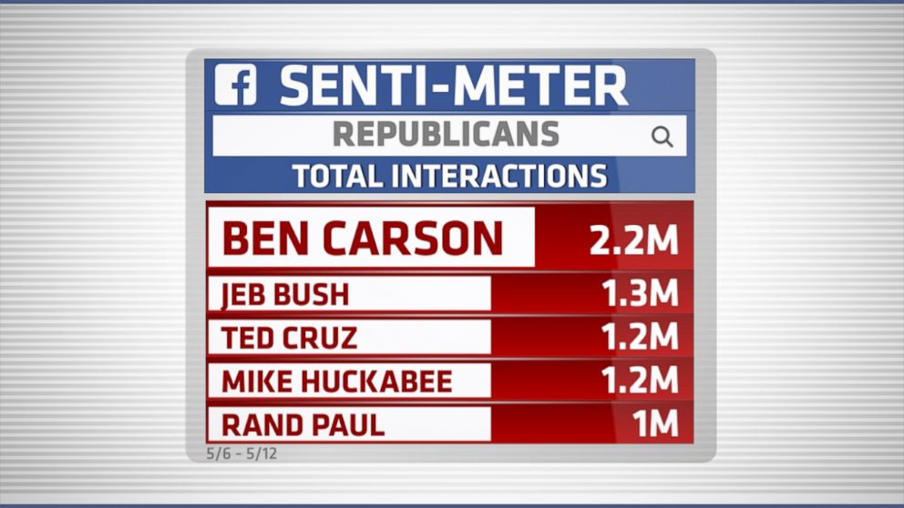PHOTO: Facebook Senti-meter for Republicans