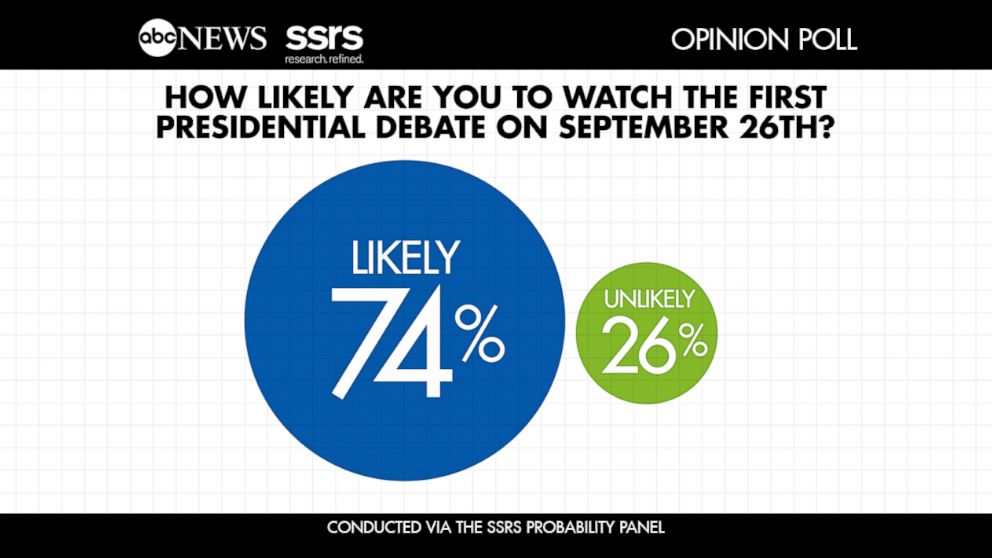 PHOTO: ABC News SSRS Opinion Poll