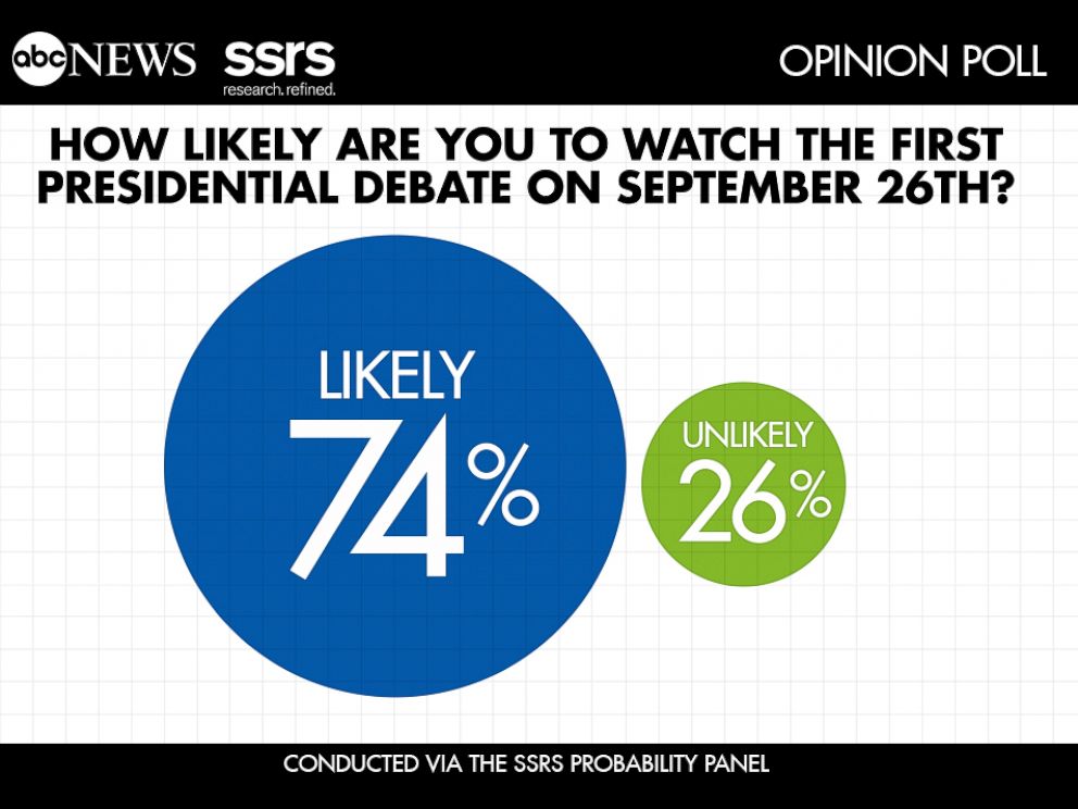 PHOTO: ABC News SSRS Opinion Poll