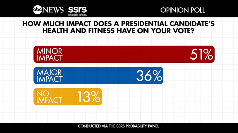 PHOTO: ABC News SSRS Opinion Poll