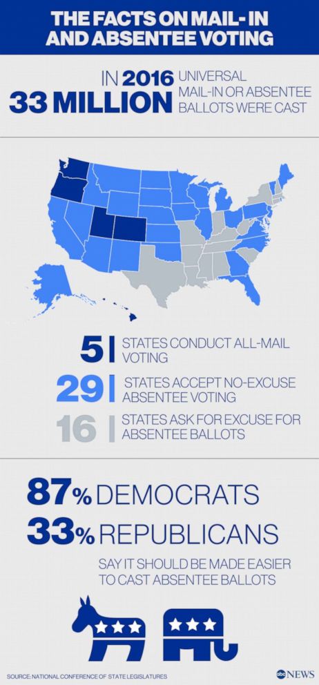 Election Officials From Dozens Of States Dispute President Trump S Claim Mail In Voting Will Result In Rampant Fraud Abc News