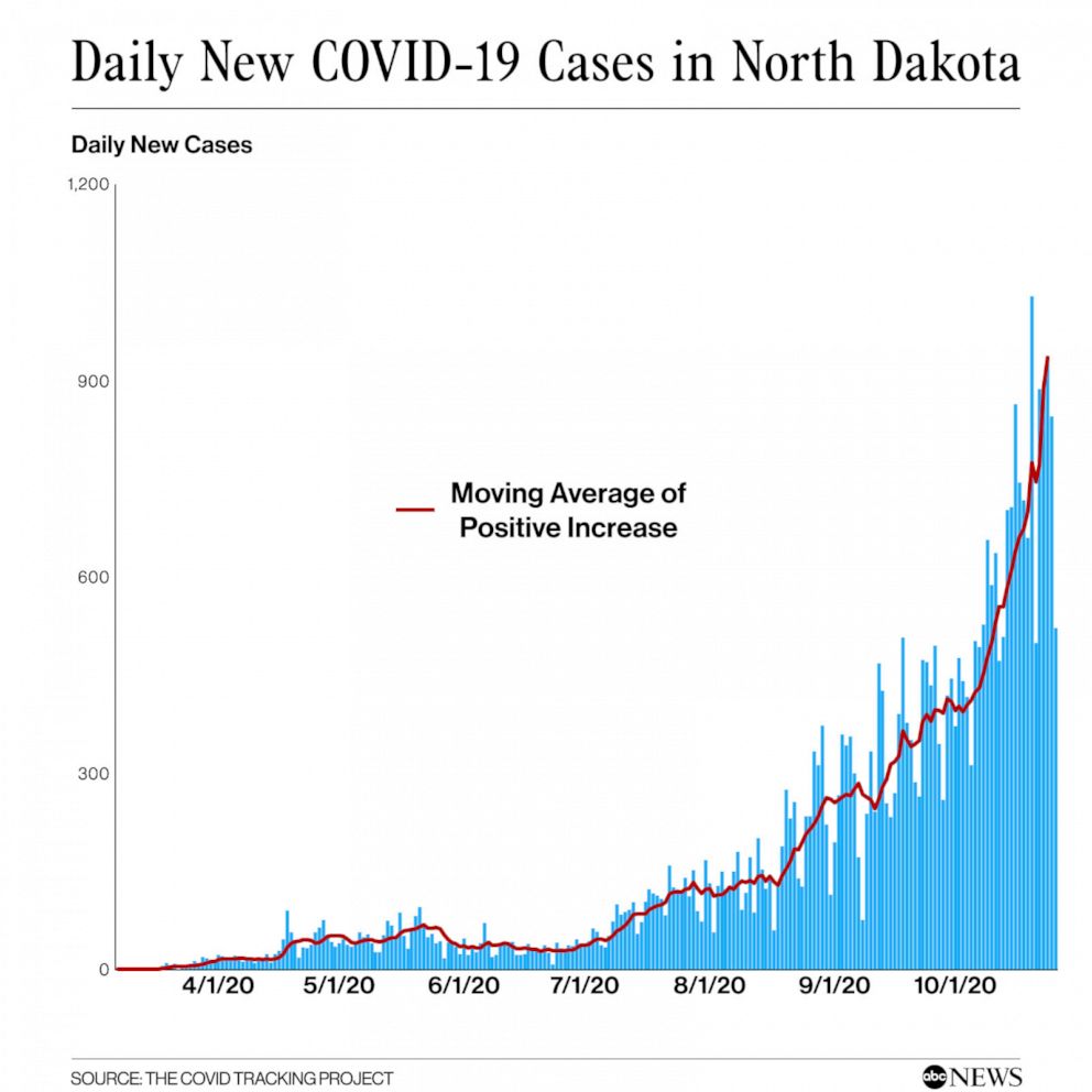 PHOTO: Daily New COVID-19 Cases in North Dakota