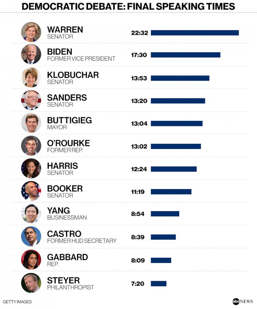 PHOTO: DEMOCRATIC DEBATE: final SPEAKING TIMES