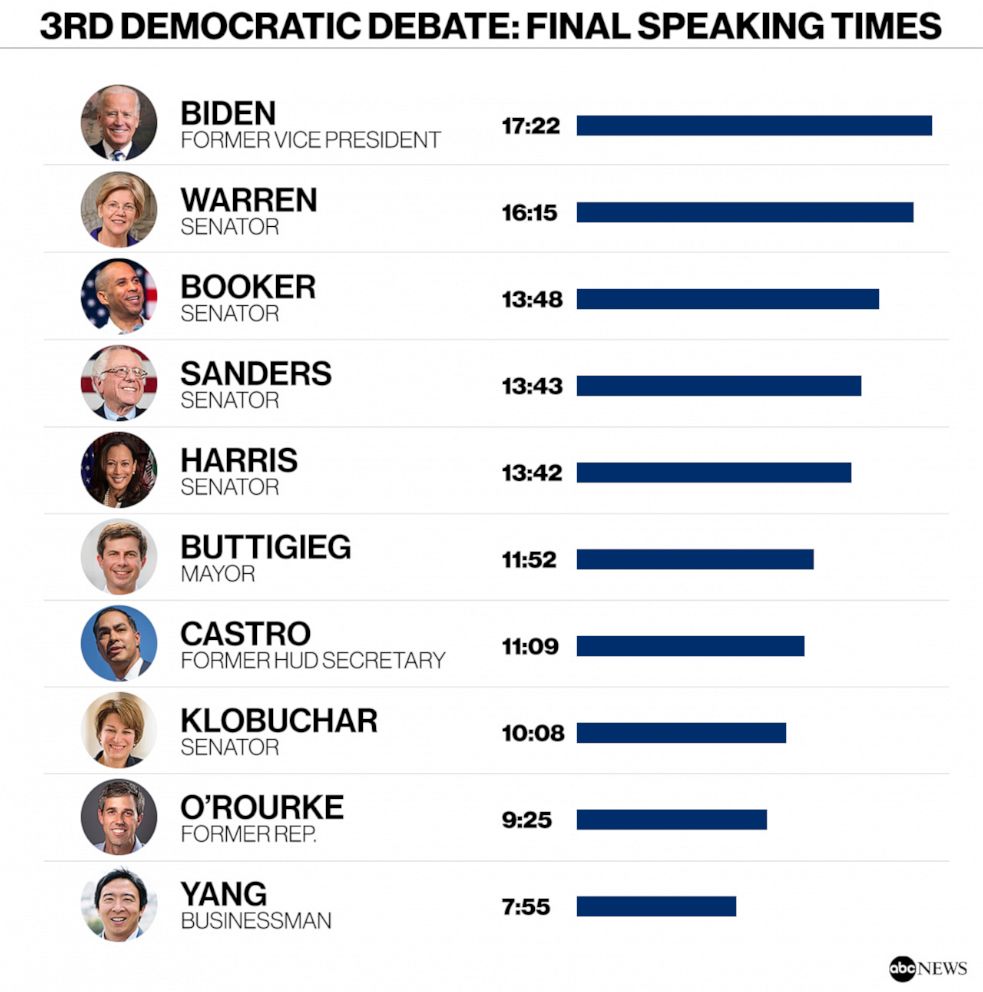 PHOTO: 3RD DEMOCRATIC DEBATE: FINAL SPEAKING TIMES