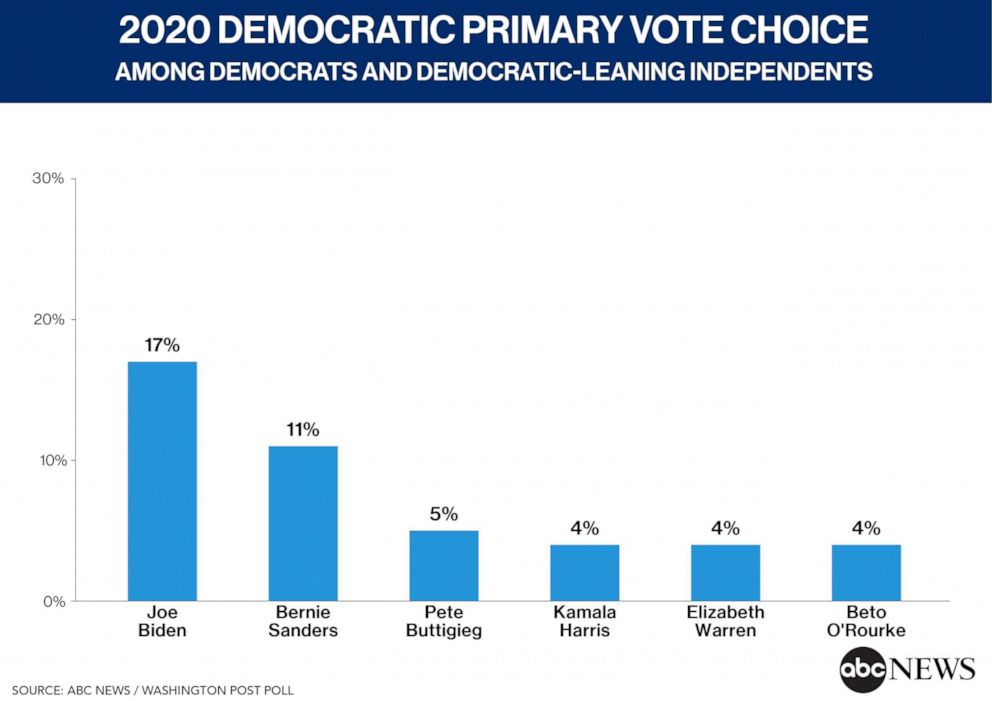 PHOTO: 2020 Democratic Primary Vote Choice