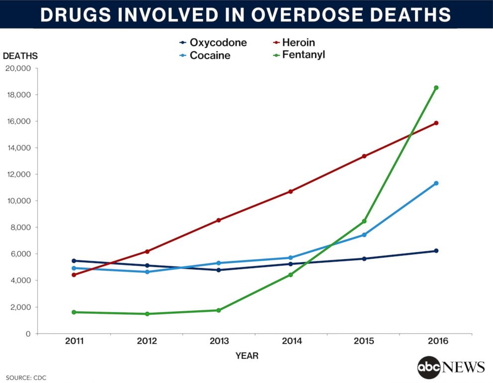 PHOTO: Drugs Involved In Overdose Deaths