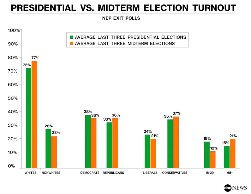 PHOTO: Presidenial vs midterm election turnout