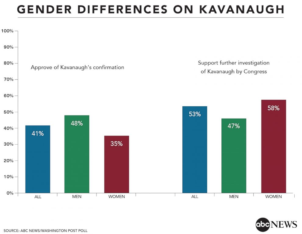 Gender Differences On Kavanaugh