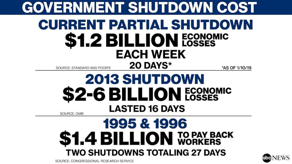 PHOTO: Government Shutdown Cost