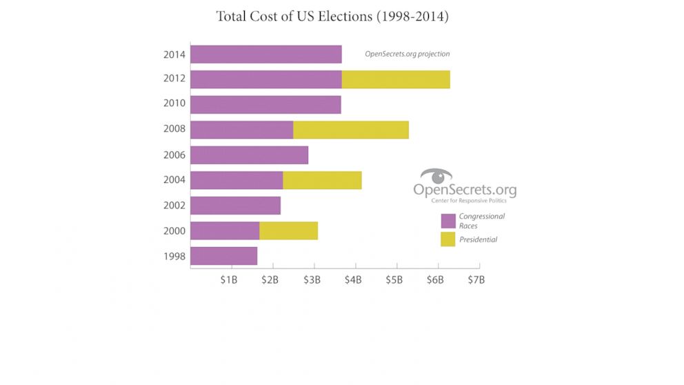 PHOTO: Graph showing total cost of US Elections (1998-2014) from Center for Responsive Politics. 