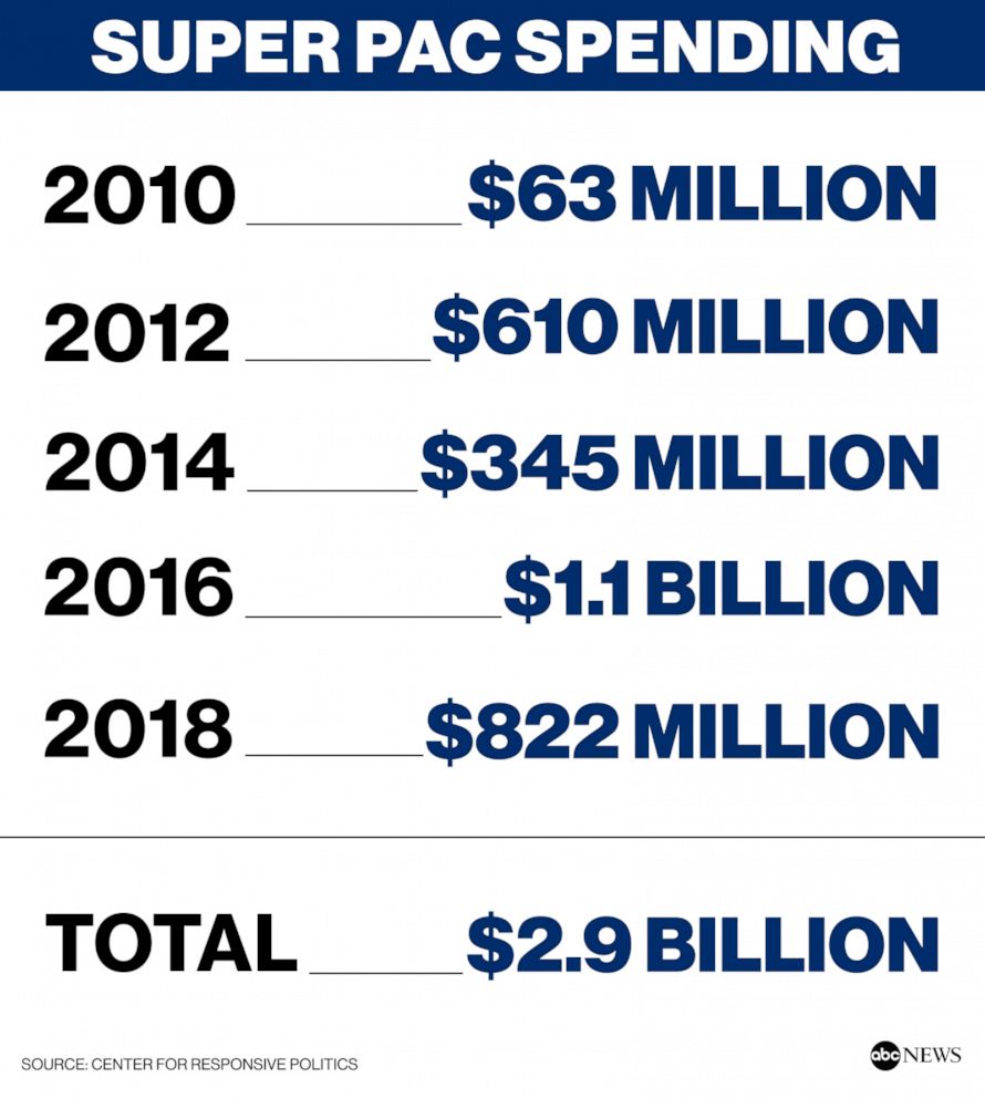 PHOTO: Super Pac Spending 2010-201