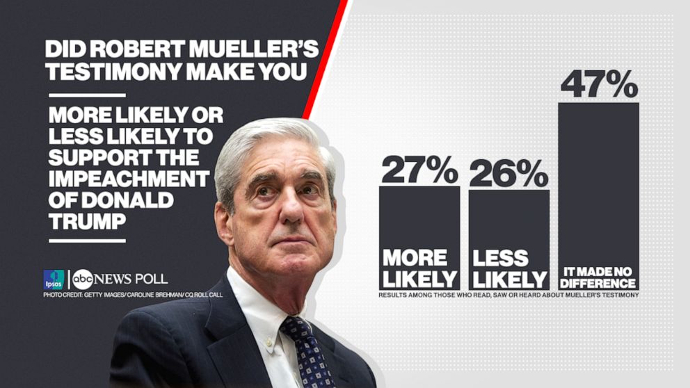 PHOTO:  Ipsos Poll Mueller Testimony
